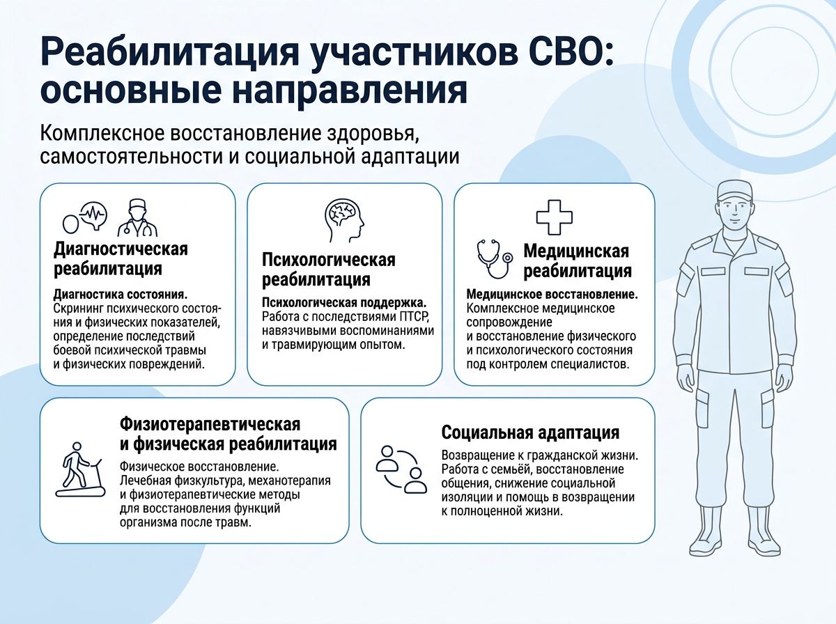 Реабилитация участников СВО в Архангельске инфографика